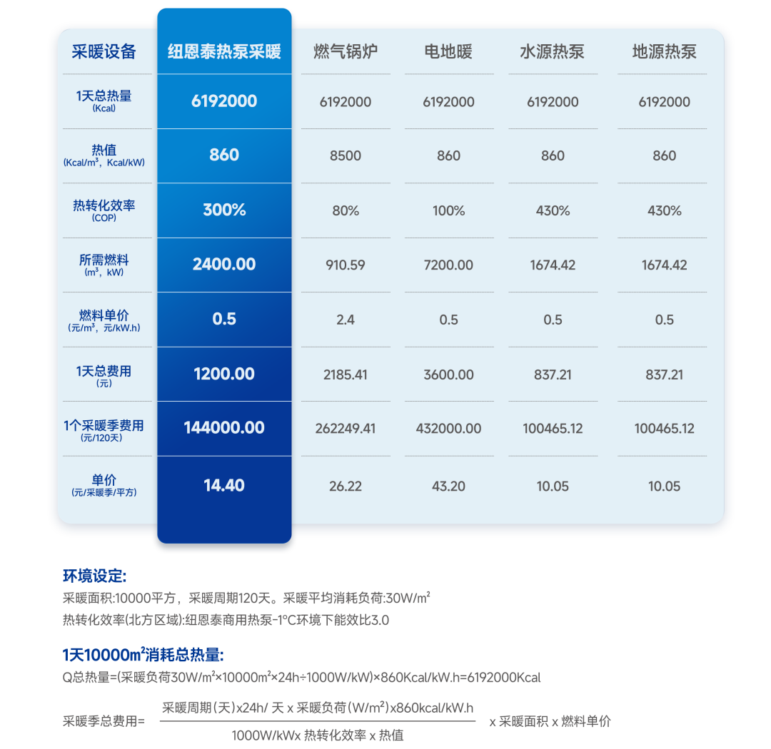 空气能用度比照
