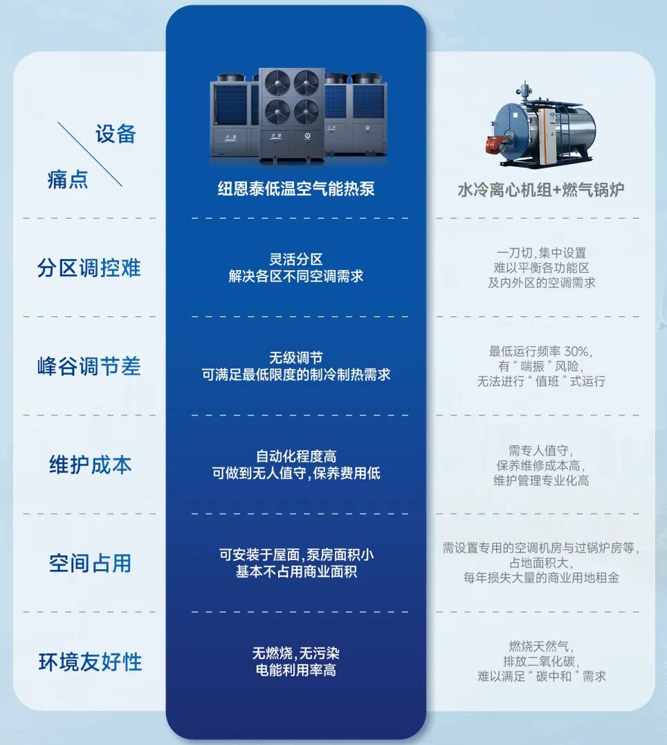 空气能热泵比照古板方法